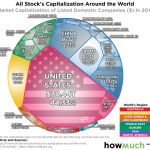 Capitalization howmuch caps economy visualizing stocks exchange value capitalisation pasaran saham rest kena sebab melabur trillion charts
