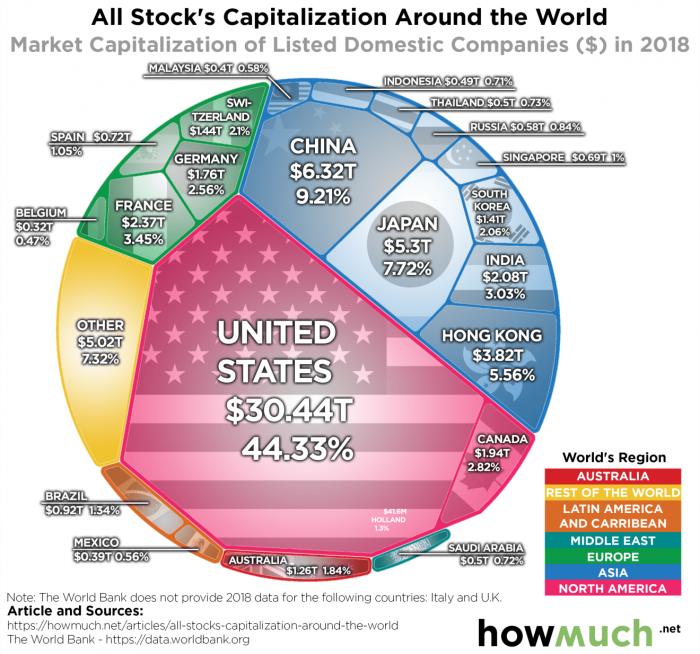 Capitalization howmuch caps economy visualizing stocks exchange value capitalisation pasaran saham rest kena sebab melabur trillion charts