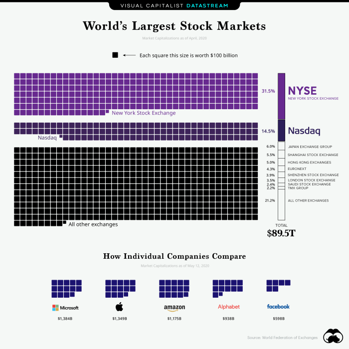 Stock largest markets world global exchanges chart worlds share briefing